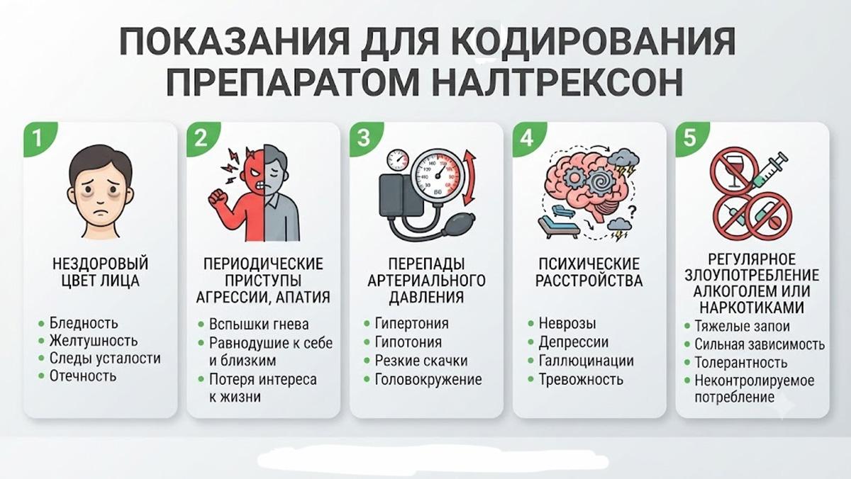 Инфографика: основные показания для кодирования препаратом Налтрексон, включая изменения внешнего вида, перепады давления и психические расстройства.
